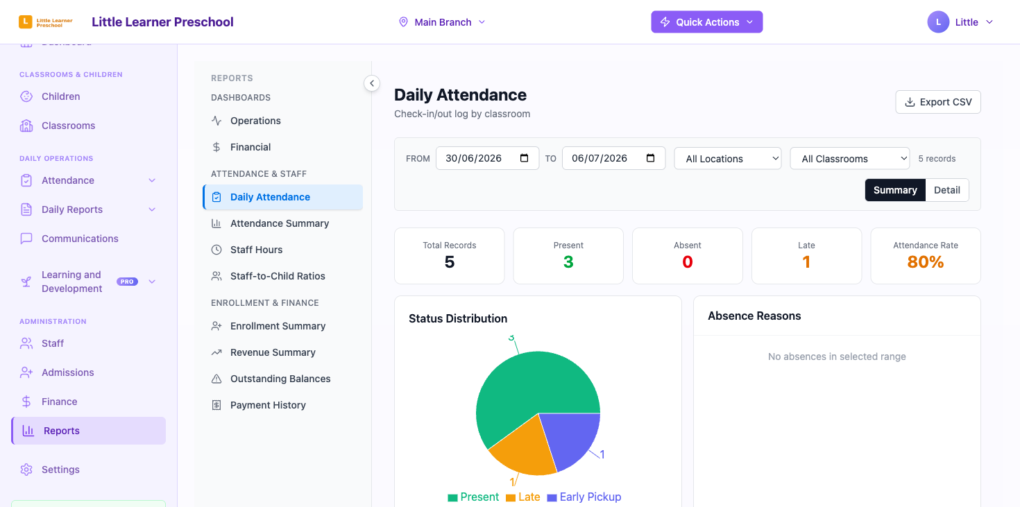 The Daily Attendance report with date, location and classroom filters and Export CSV